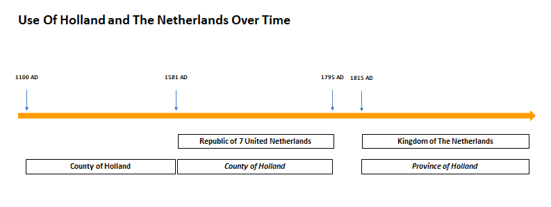 Why is Holland called The Netherlands?